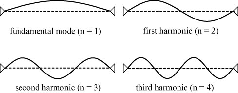 Image result for FUNDAMENTAL AND HARMONICS LABELED