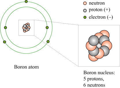 Boron Protons