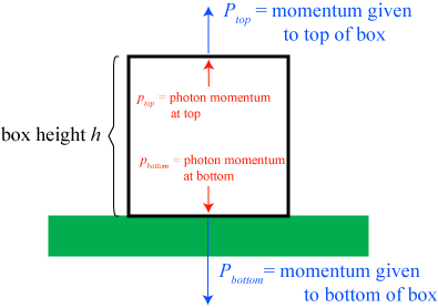 photonboxnotation
